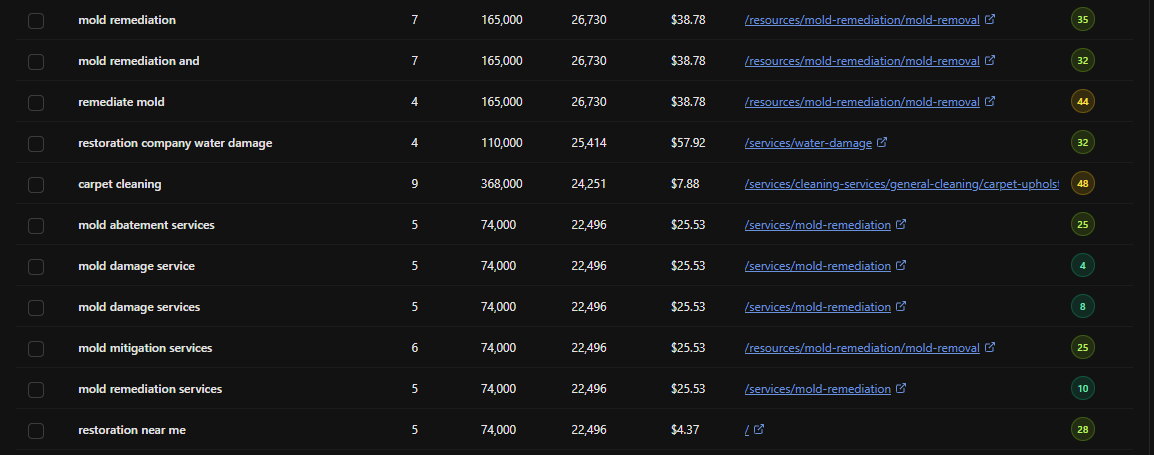 Five mold-related keywords in an OpenSEO ranked-keyword table, each showing the same 74,000 search volume and the same 22,496 traffic estimate, four of them pointing at one mold remediation page