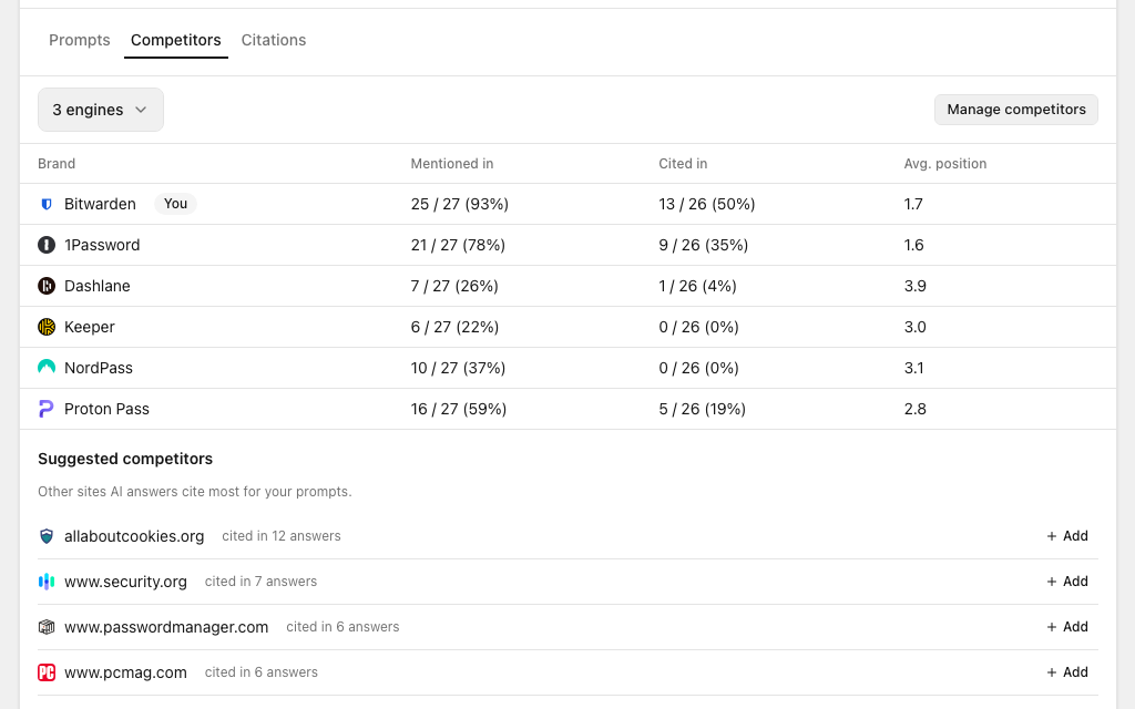 The Competitors tab for Bitwarden: Bitwarden mentioned in 93% of answers and cited in 50%, 1Password mentioned in 78%, Proton Pass in 59%, NordPass in 37%, Dashlane in 26%, and Keeper in 22%, with average positions, and suggested sites such as allaboutcookies.org, security.org, passwordmanager.com, and pcmag.com below.