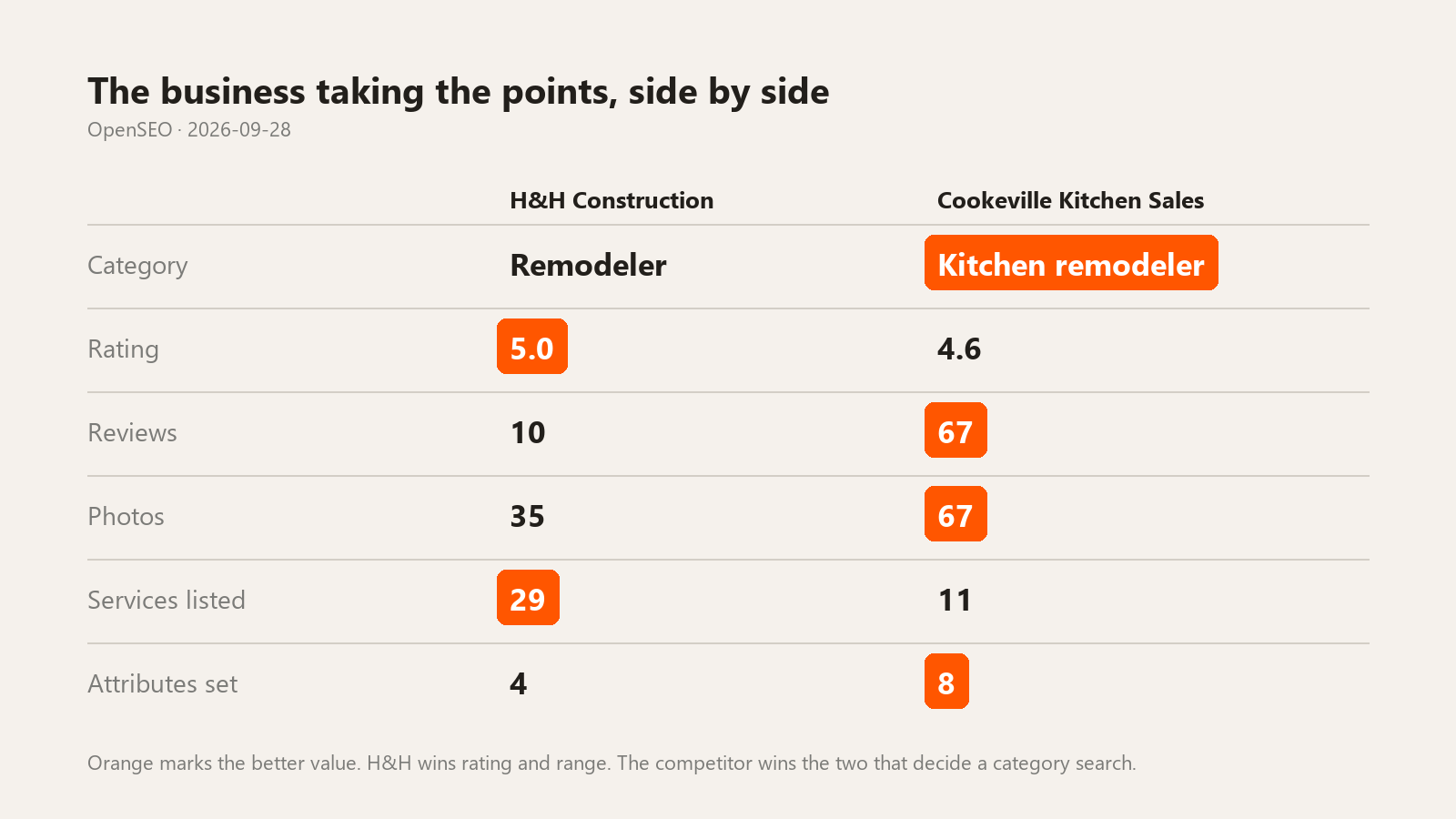 Side-by-side comparison of two Google Business Profiles, both as of September 28, 2026. Category: H&H Construction, Remodeler; Cookeville Kitchen Sales, Kitchen remodeler. Rating 5.0 against 4.6. Reviews 10 against 67. Photos 35 against 67. Services listed 29 against 11. Attributes set 4 against 8. H&H wins rating and services; the competitor wins category, reviews, photos and attributes.