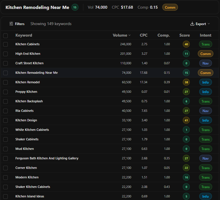 OpenSEO Keyword Research results for the seed kitchen remodeling in the United States, September 28, 2026. 149 keywords. Top rows: Kitchen Cabinets 246,000, High End Kitchen 201,000, Craft Street Kitchen 110,000, Kitchen Remodeling Near Me 74,000 with a difficulty score of 15, Kitchen Remodel 60,500, Preppy Kitchen 49,500.