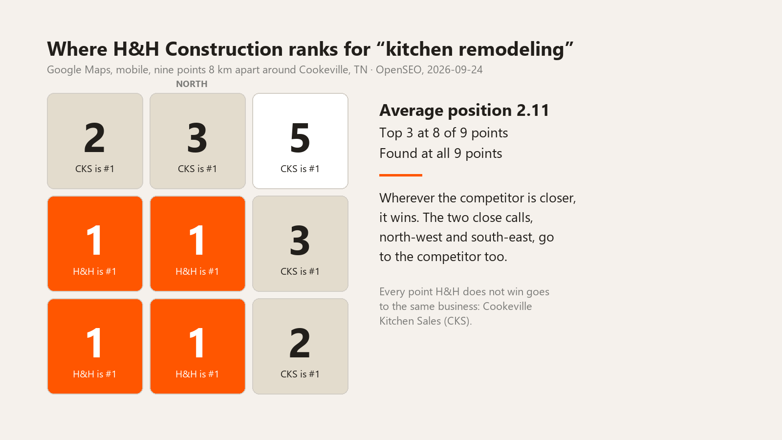 A 3 by 3 grid of Google Maps positions for H&H Construction on the search kitchen remodeling around Cookeville, Tennessee, mobile, 8 km between points, pulled September 24, 2026. North row: 2, 3, 5. Middle row: 1, 1, 3. South row: 1, 1, 2. Average position 2.11, top three at 8 of 9 points. Every point H&H does not win is won by Cookeville Kitchen Sales.
