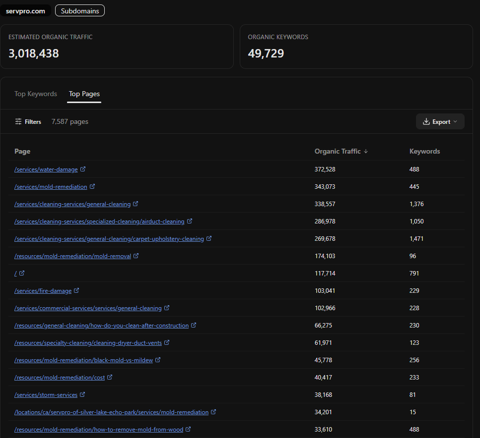 OpenSEO domain overview for a national restoration brand, Top Pages tab, showing 7,587 pages against 49,729 keywords, with general, air duct, and carpet cleaning pages sitting inside the top five by traffic